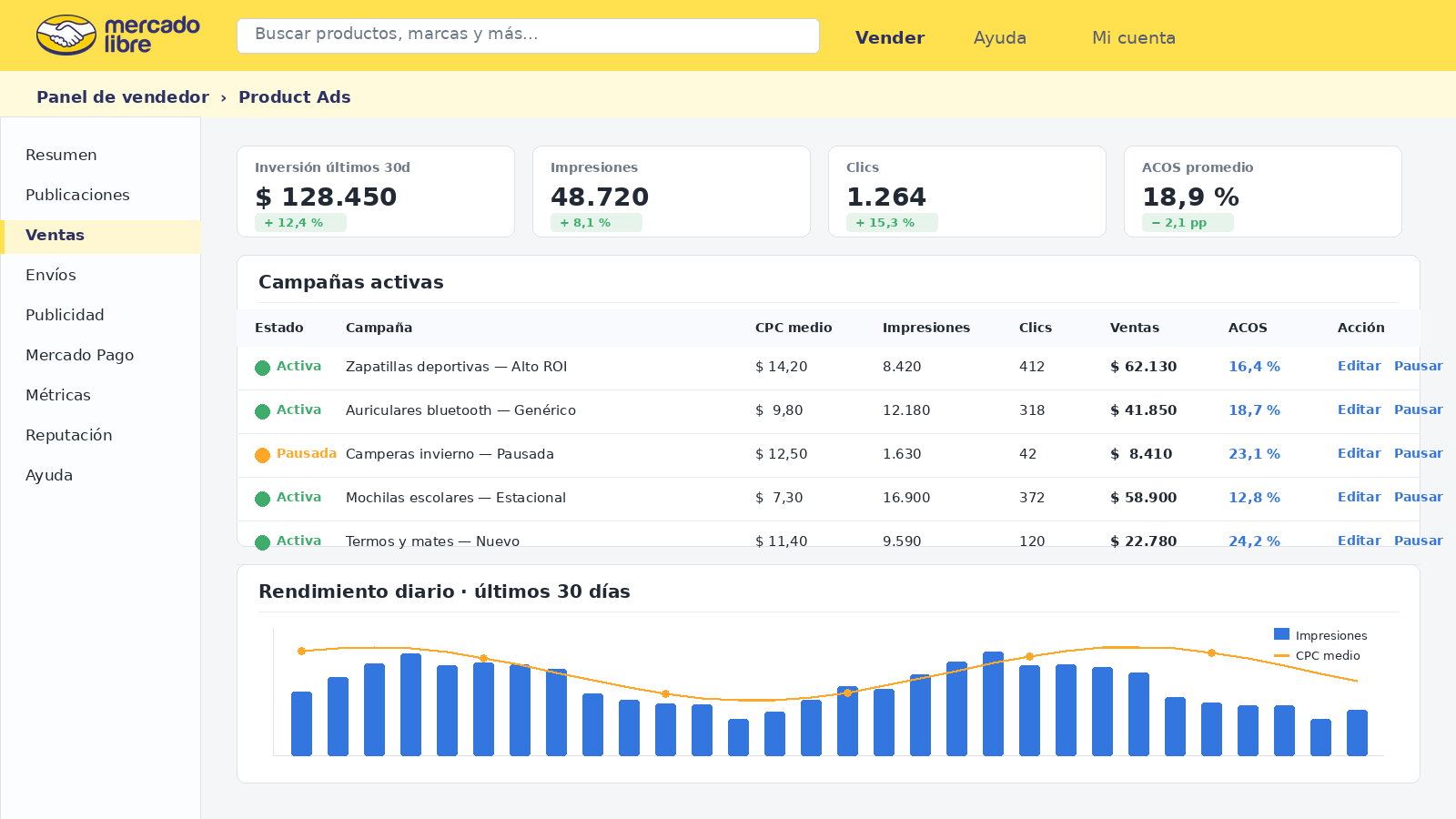 Dashboard MELI Ads con CPC, ACOS e impresiones — Mercado Libre panel de vendedor 2026