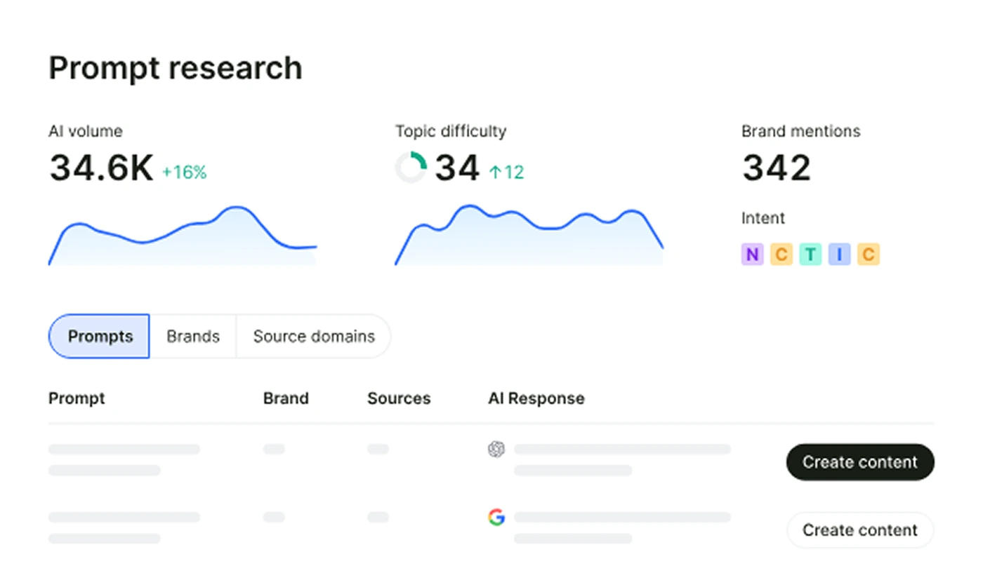 Keyword Magic Tool de Semrush con clusters para keywords ecommerce LATAM