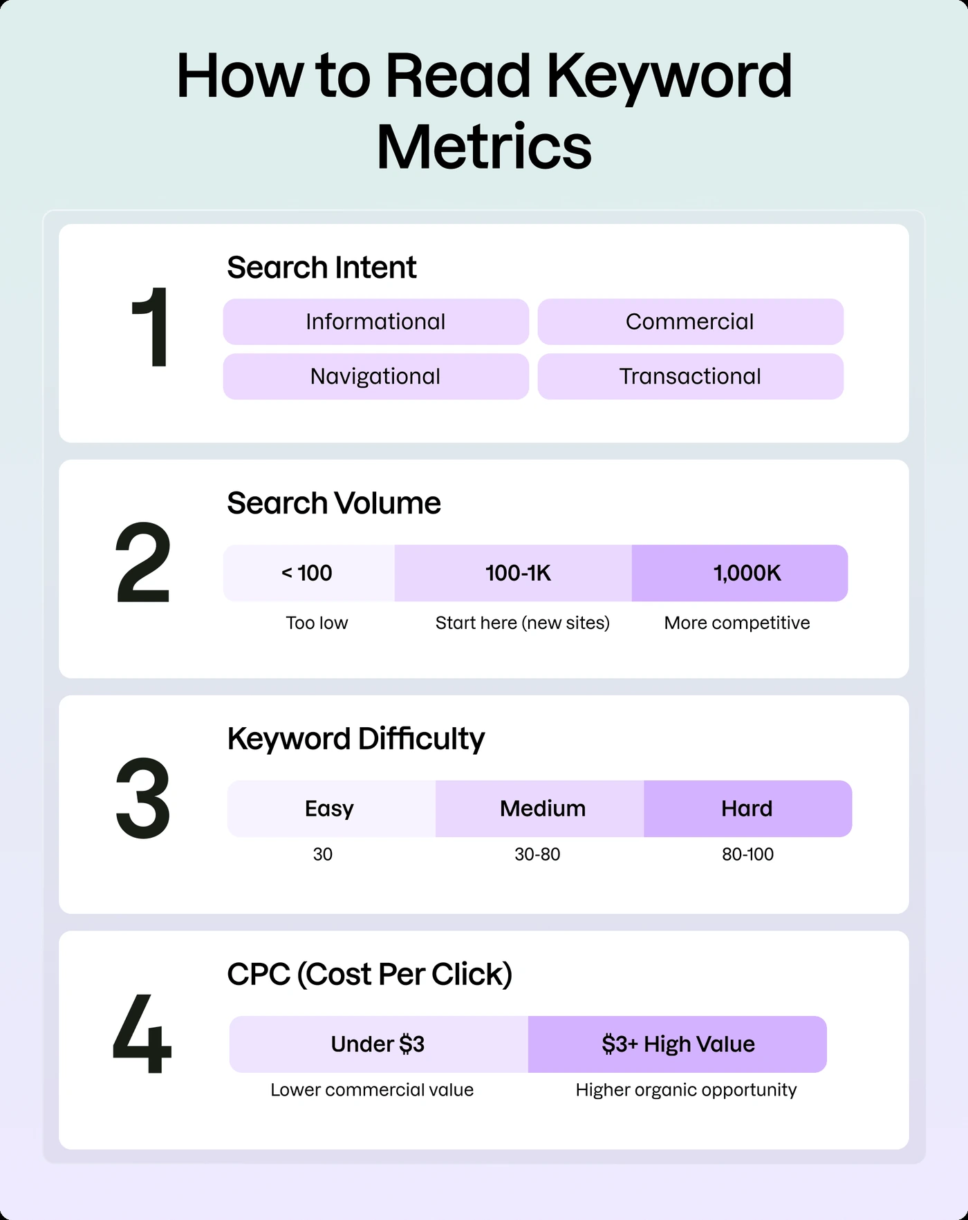 Explicación de métricas de keyword de Semrush: volumen, KD%, CPC y densidad