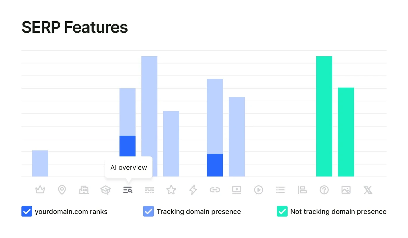 Position Tracking de Semrush con evolución diaria de posiciones por país y dispositivo